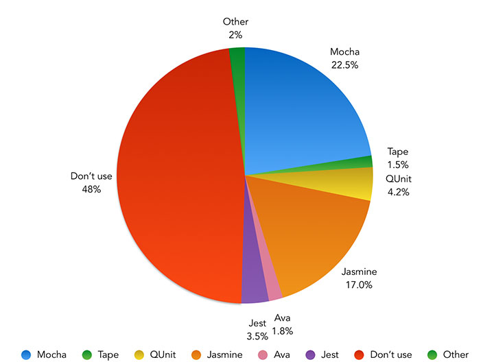 https://ashleynolan.co.uk/blog/frontend-tooling-survey-2016-results