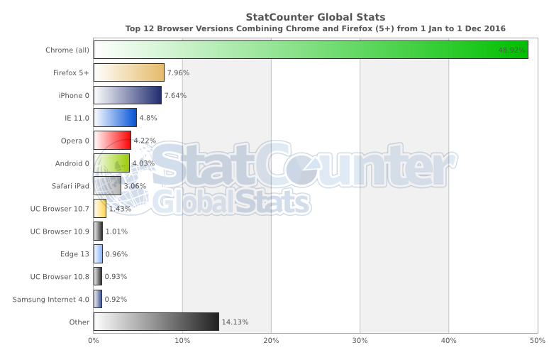 http://gs.statcounter.com/#all-browser_version_partially_combined-ww-daily-20160101-20161201-bar