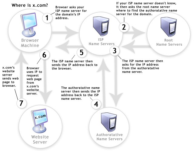 http://www.digital-digest.com/blog/DVDGuy/wp-content/uploads/2011/11/how_dns_works.jpg