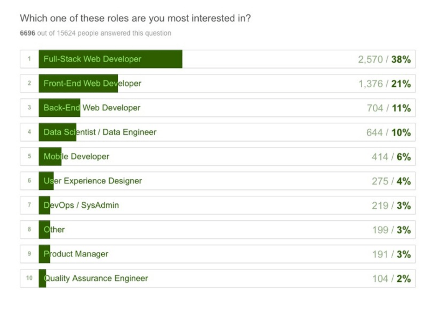 https://medium.freecodecamp.com/we-asked-15-000-people-who-they-are-and-how-theyre-learning-to-code-4104e29b2781#.ngcpn8nlz
