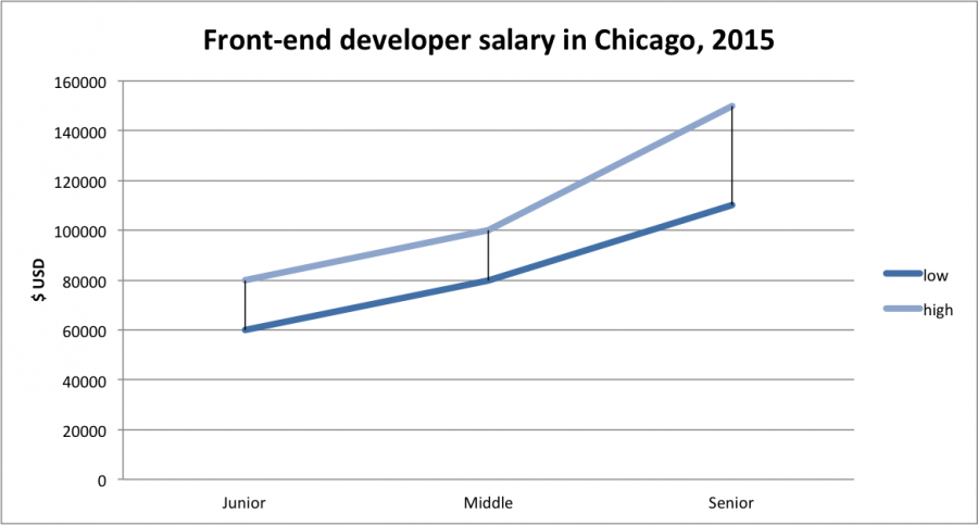 http://intersog.com/blog/chicago-tech-salary-guide-2015/