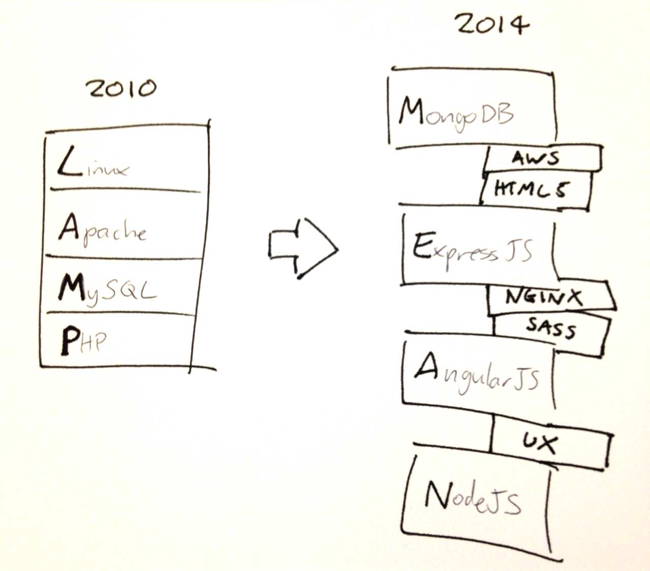 http://andyshora.com/full-stack-developers.html