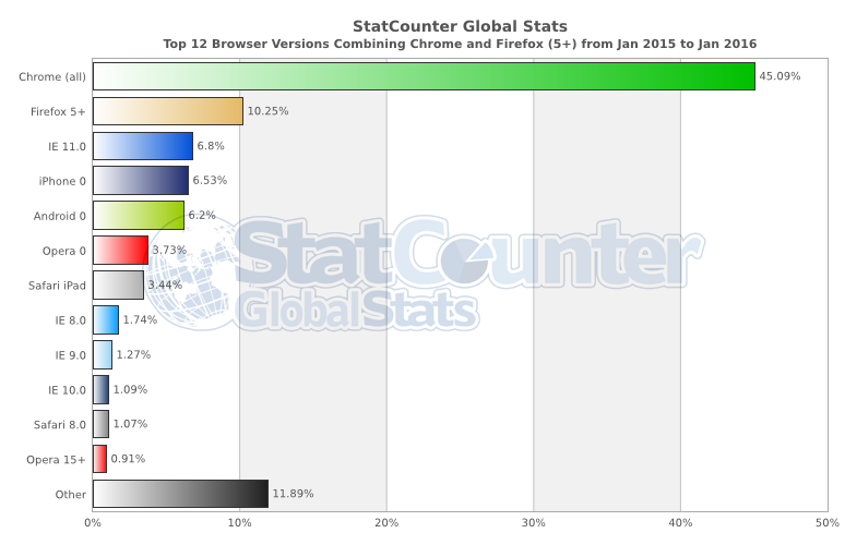 http://gs.statcounter.com/#all-browser_version_partially_combined-ww-monthly-201501-201601-bar