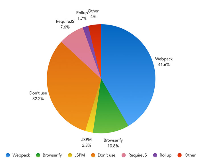 https://ashleynolan.co.uk/blog/frontend-tooling-survey-2016-results
