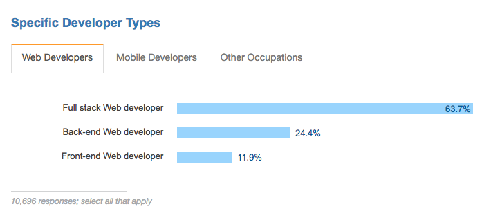 https://insights.stackoverflow.com/survey/2017#developer-profile-specific-developer-types