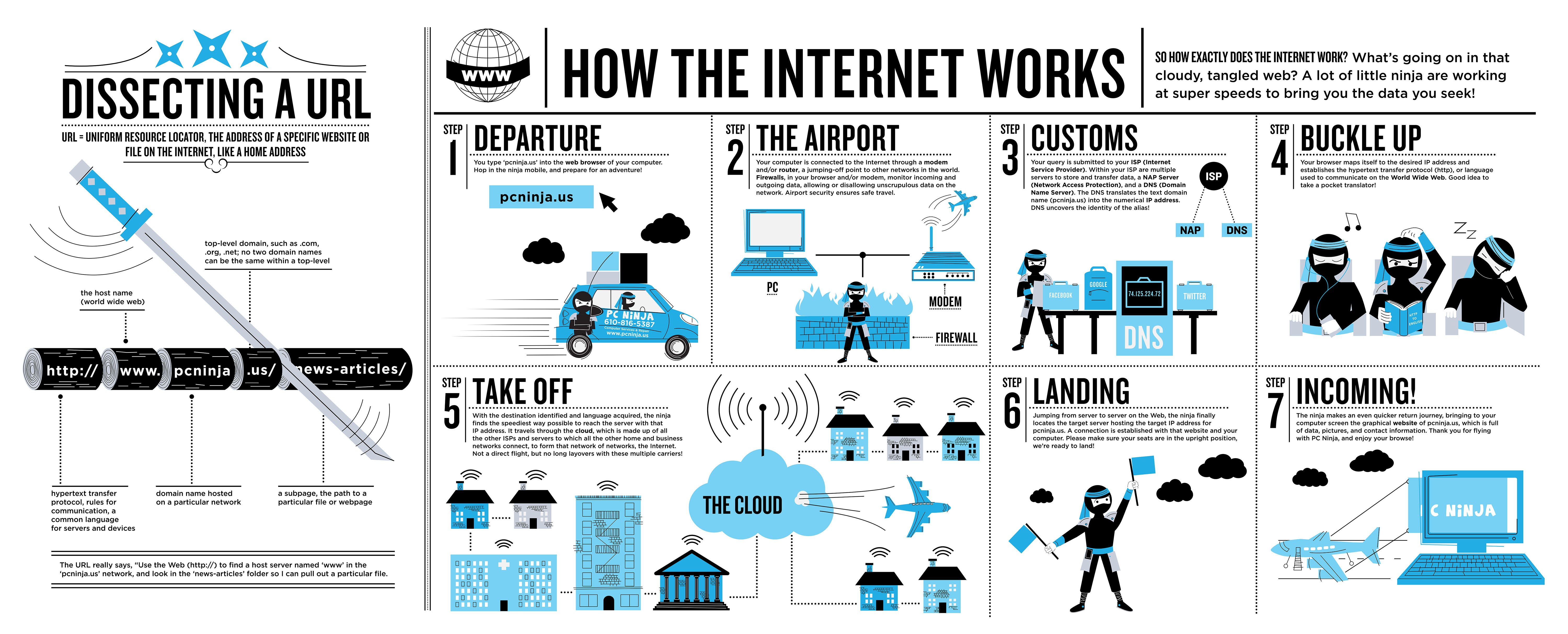 https://www.helloitsliam.com/2014/12/20/how-the-internet-works-infographic/