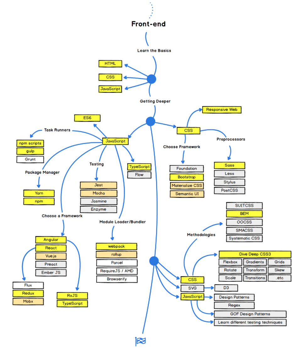 https://github.com/kamranahmedse/developer-roadmap