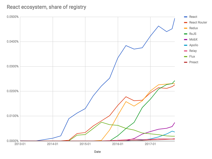 https://www.npmjs.com/npm/the-state-of-javascript-frameworks-2017-part-2-the-react-ecosystem