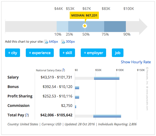 https://www.payscale.com/research/US/Job=Front_End_Developer_%2F_Engineer/Salary