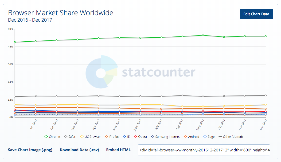 http://gs.statcounter.com/browser-market-share