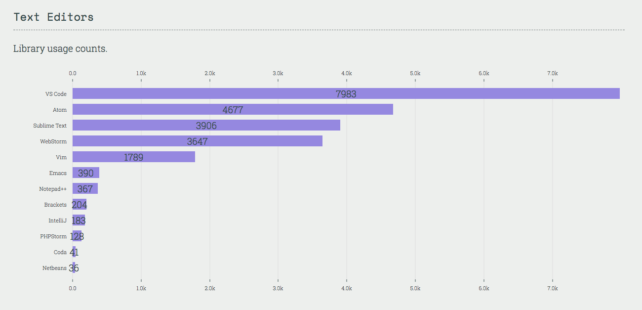 https://stateofjs.com/2017/other-tools/