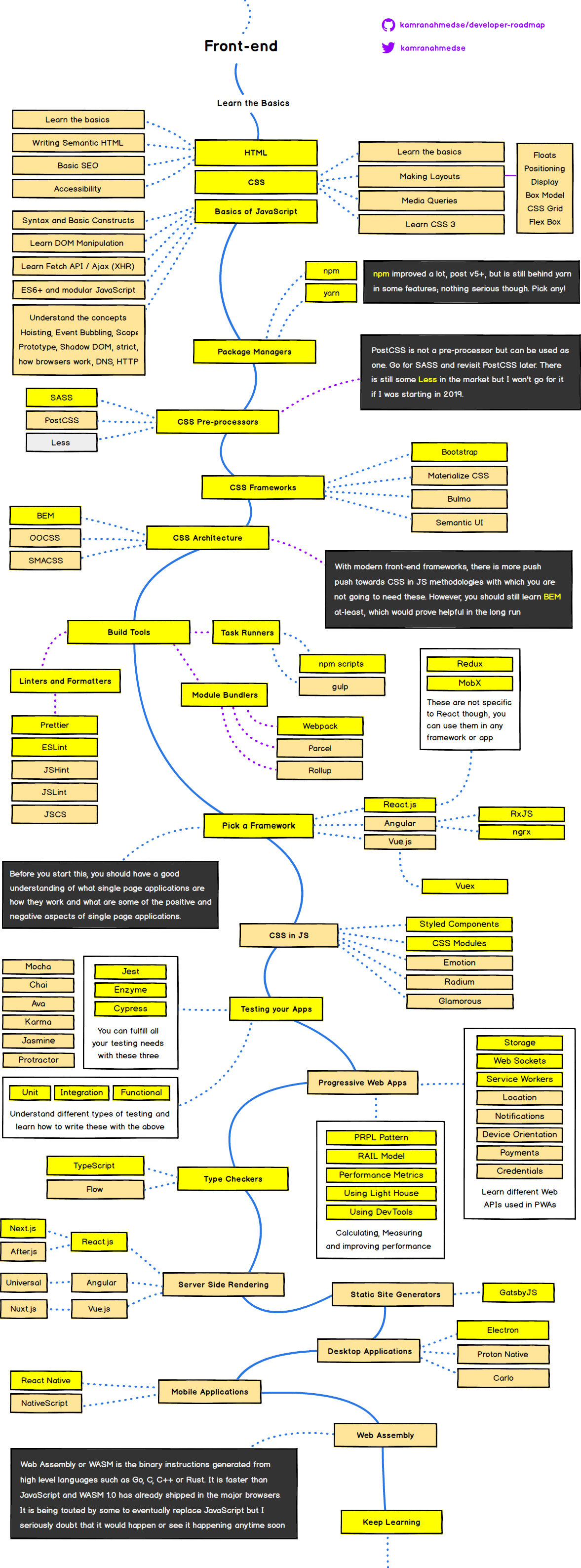 https://github.com/kamranahmedse/developer-roadmap