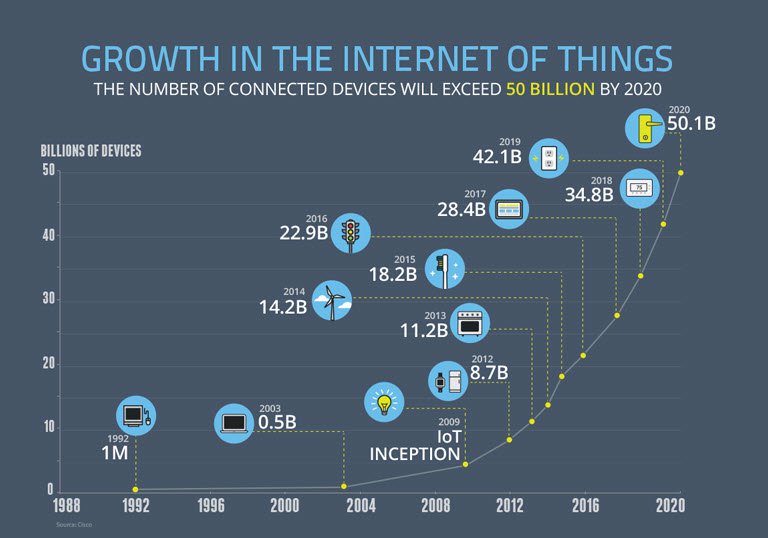 https://www.enterpriseirregulars.com/104084/roundup-internet-things-forecasts-market-estimates-2015/